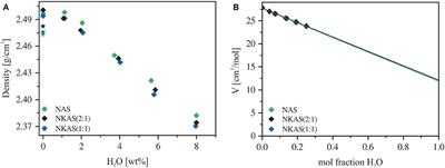 Water in Alkali Aluminosilicate Glasses